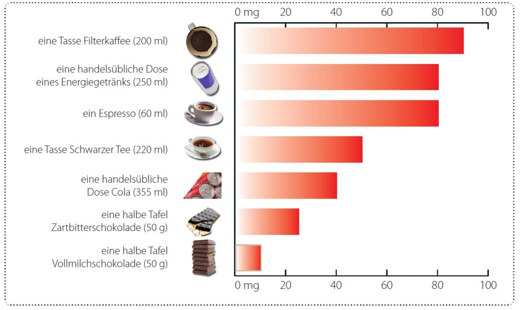 Koffeingehalt ausgewählter Getränke